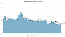 Курс доллара. Прогноз на 1–6 мая