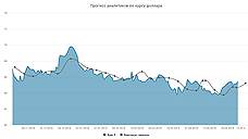 Курс доллара. Прогноз на 8–13 мая