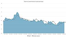 Курс доллара. Прогноз на 15–17 мая