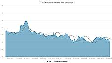 Курс доллара. Прогноз на 23–24 мая