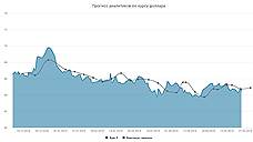 Курс доллара. Прогноз на 27–31 мая