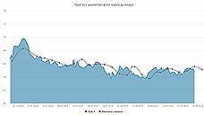 Курс доллара. Прогноз на 10–14 июня