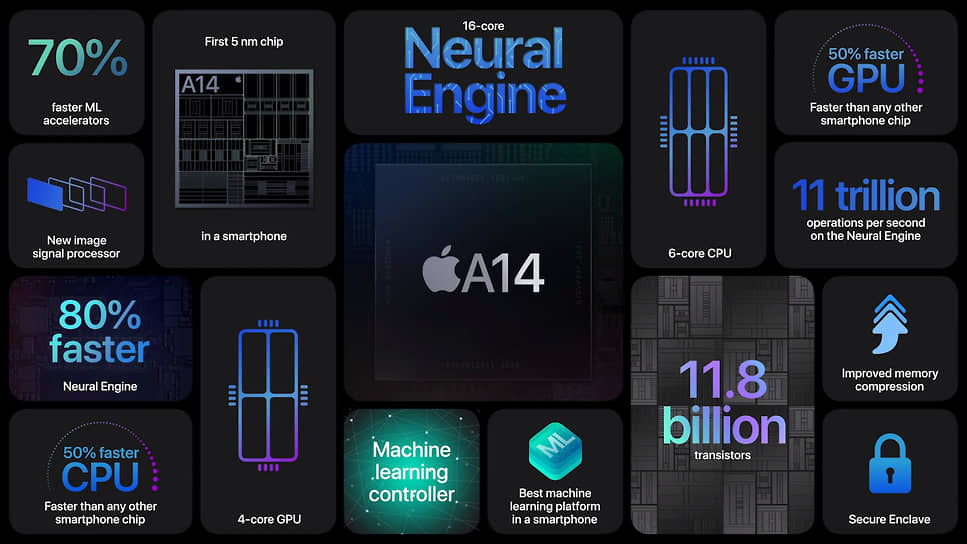 Новый iPhone 12 оснащен процессором А14 Bionic. Диагональ нового iPhone — 6,1 дюйма, у него уменьшена рамка, за счет чего телефон стал меньше. Также он немного тоньше и легче предыдущих моделей