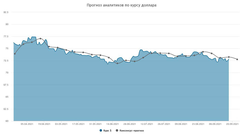 Курс доллара. Прогноз на 20–24 сентября