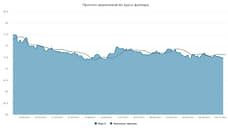 Курс доллара. Прогноз на 7–8 октября