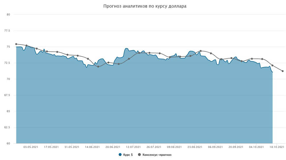 Курс доллара. Прогноз на 18–22 октября