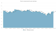 Курс доллара. Прогноз на 22–26 ноября