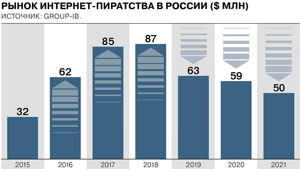 Как снижается рынок интернет-пиратства в РФ