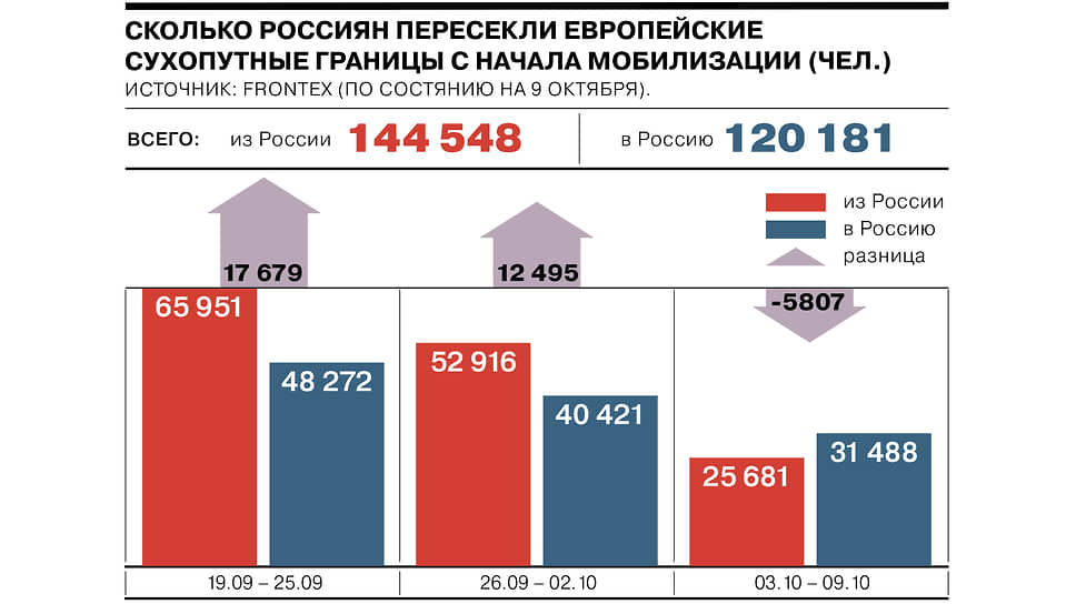 Сколько россиян пересекли европейские сухопутные границы после начала спецоперации и мобилизации