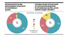 74% россиян используют WhatsApp в служебных целях