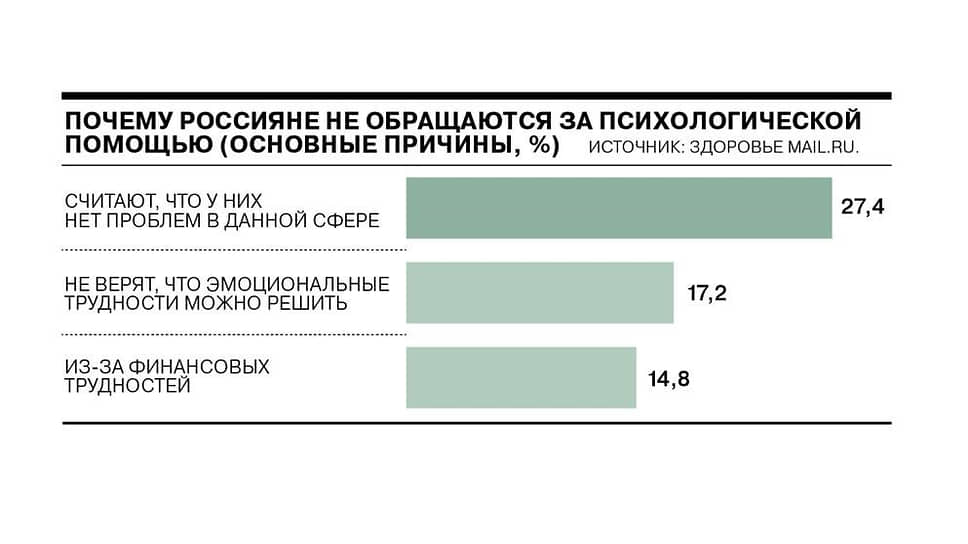 Более 70% россиян никогда не обращались к психологу