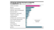 Каждому пятому мужчине ничего не нужно в подарок на 23 Февраля