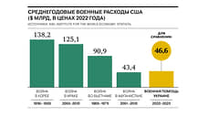 Военная помощь Украине превысила среднегодовые расходы США на войну в Афганистане