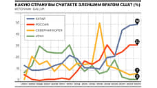 Большинство американцев считает врагом №1 не Россию, а Китай