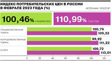 Росстат отчитался об изменении потребительских цен в феврале