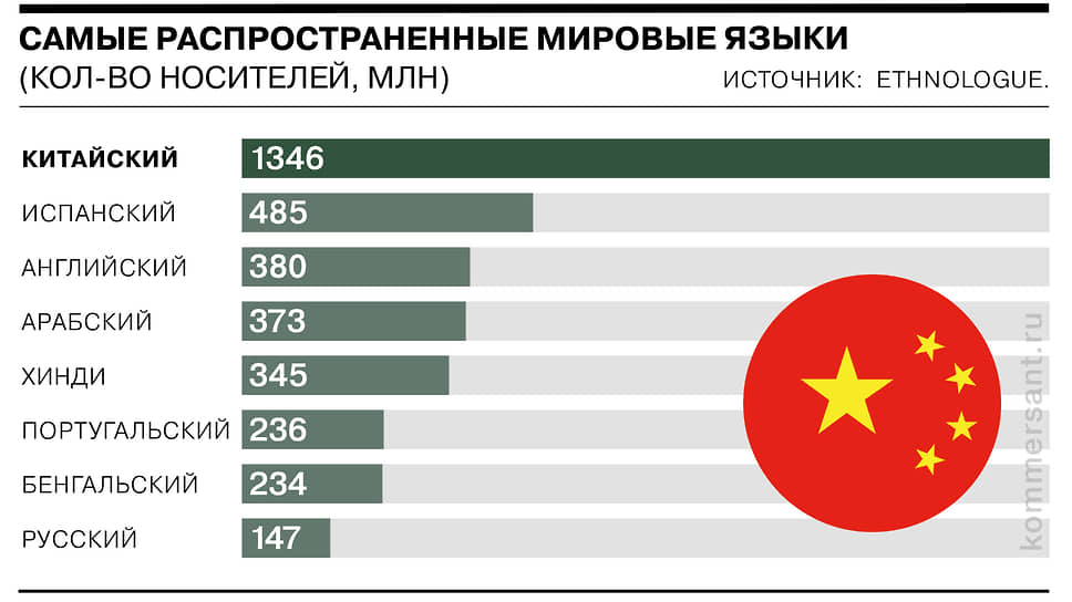 Китайский язык в России