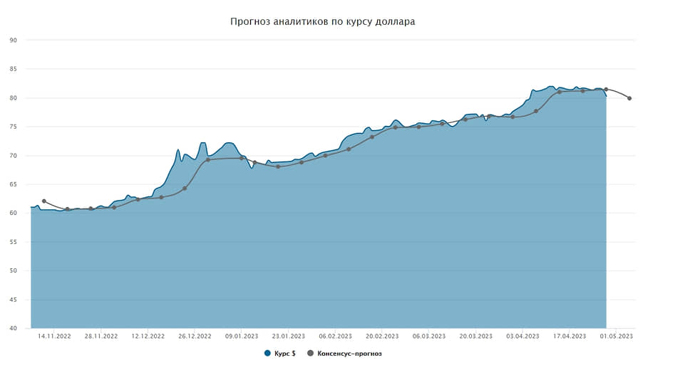 Курс доллара. Прогноз на 2–5 мая