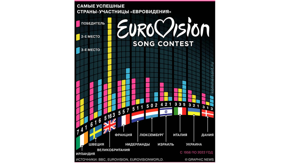 Самые успешные страны—участницы «Евровидения»