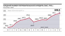 НБКИ: средний размер потребкредита в апреле достиг рекордных значений