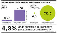 В первом квартале банки отразили 2,7 млн атак кибермошенников и предотвратили хищение 712 млрд рублей