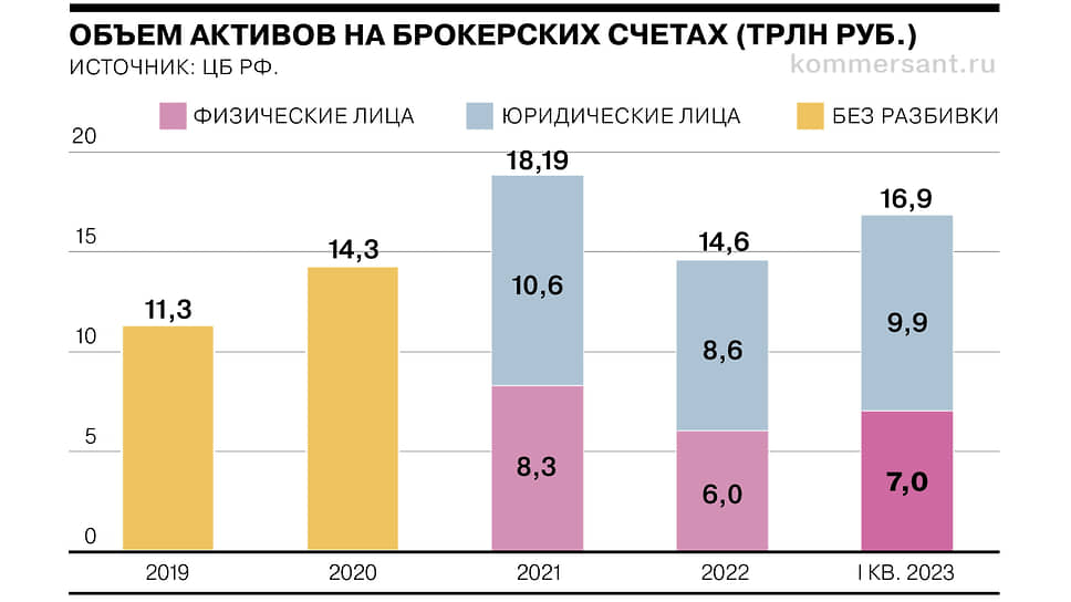 В России зафиксирован максимальный с конца 2021 года приток средств частных инвесторов на брокерские счета