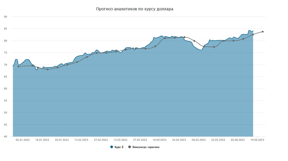 Курс доллара. Прогноз на 19–23 июня