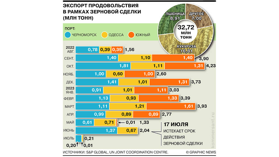 Как выполнялась зерновая сделка