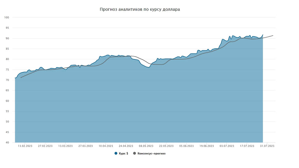 Курс доллара. Прогноз на 31 июля — 4 августа