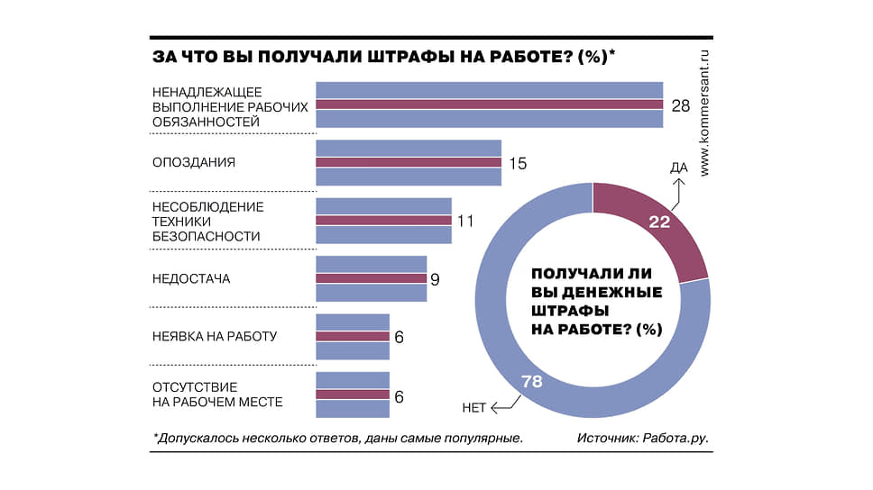 За что компании штрафуют сотрудников