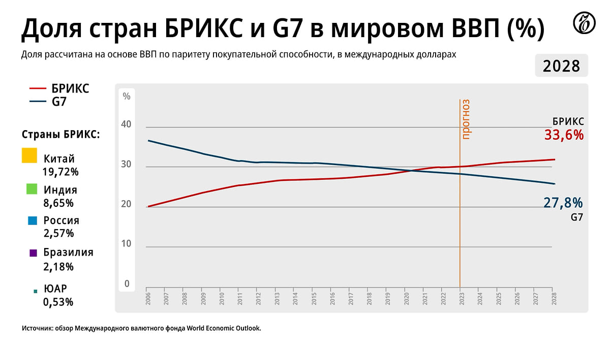 Вклад стран БРИКС и G7 в мировой ВВП - Коммерсантъ