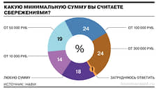 Каждый пятый россиянин считает сбережениями любую сумму