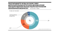 Каждый второй россиянин рассчитывает на дополнительный доход на пенсии