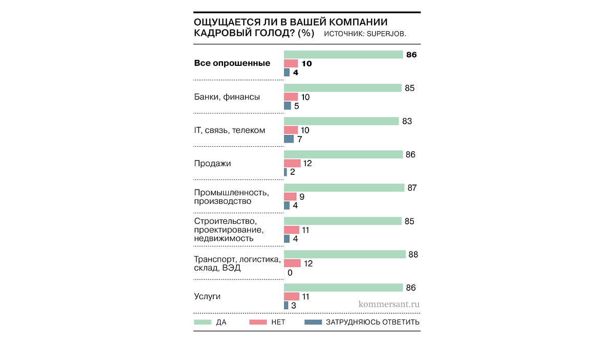 Более 80% российских компаний ощущают кадровый голод - Коммерсантъ