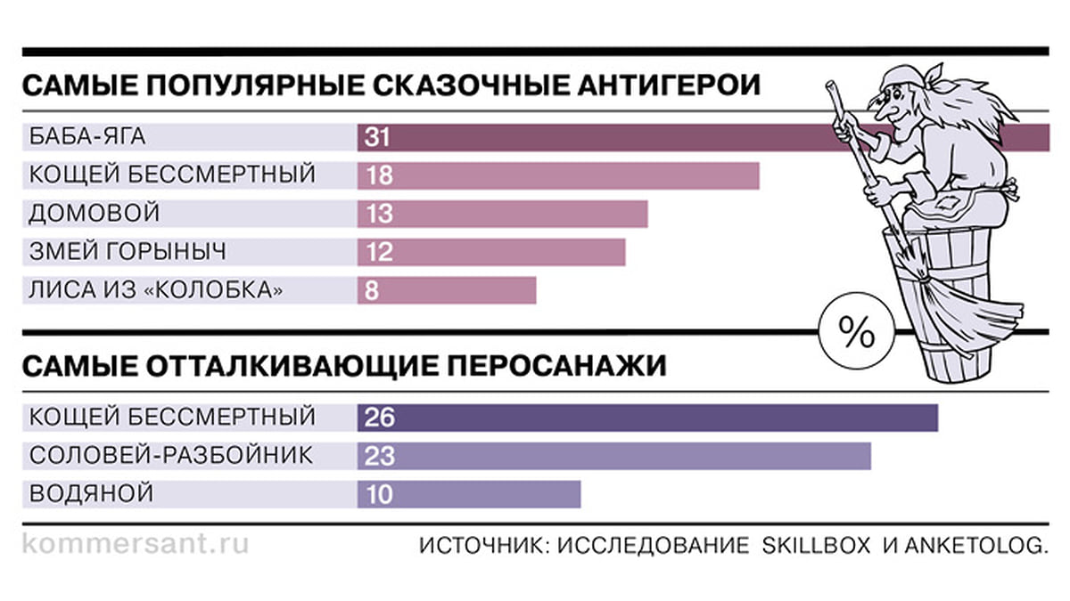 Баба-яга и Кощей Бессмертный возглавляют рейтинг самых популярных сказочных  антигероев - Коммерсантъ