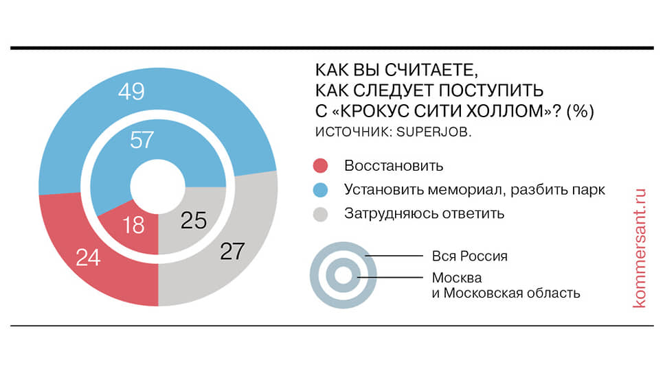 Большинство поддерживает идею появления парка или мемориала на месте «Крокус Сити Холла»