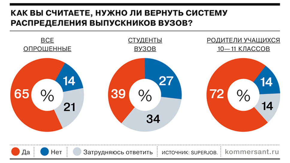 Две трети россиян поддерживают возвращение системы распределения выпускников вузов