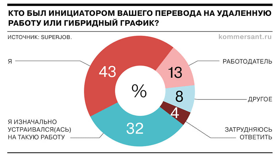 Работники инициируют переход на удаленку значительно чаще, чем работодатели