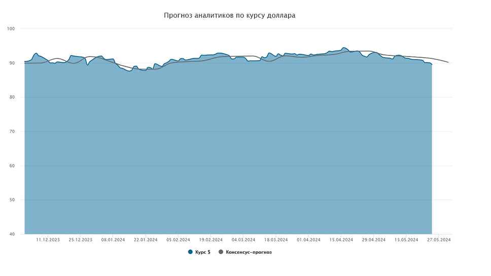 Курс доллара. Прогноз на 27–31 мая