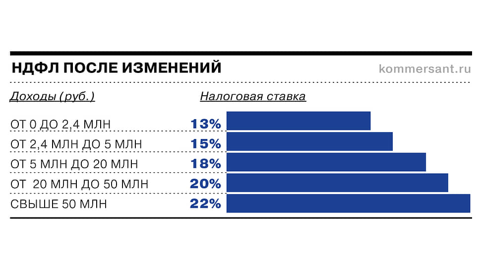 Повышение налогов — в пяти графиках