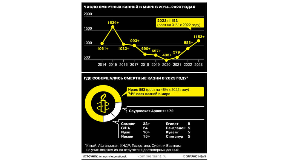 В 2023 году количество смертных казней в мире выросло на треть