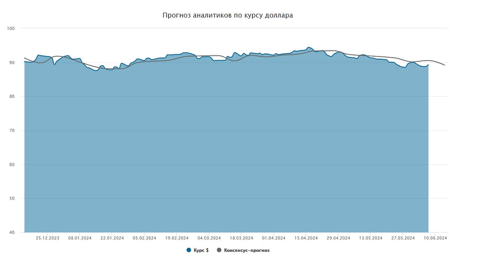 Курс доллара. Прогноз на 10–14 июня