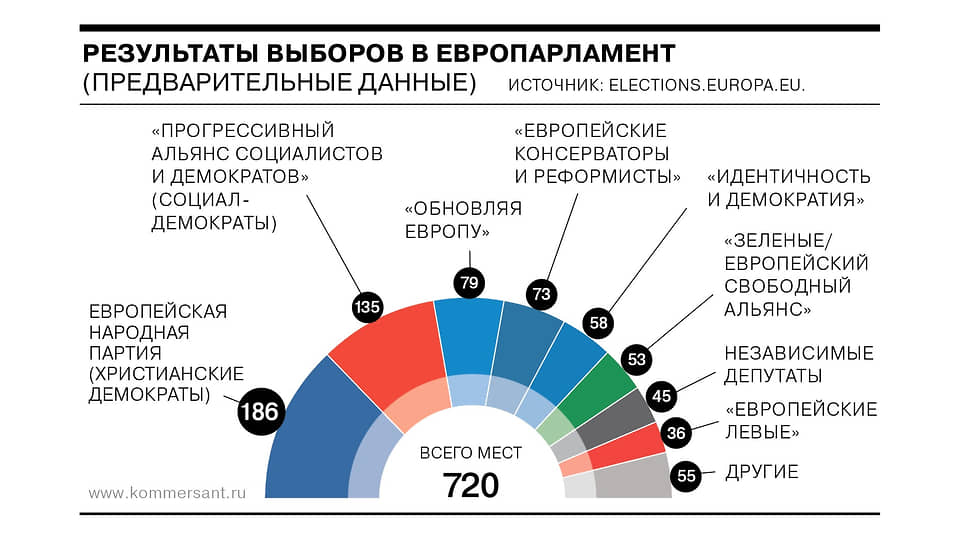 Кто побеждает на выборах в Европарламент