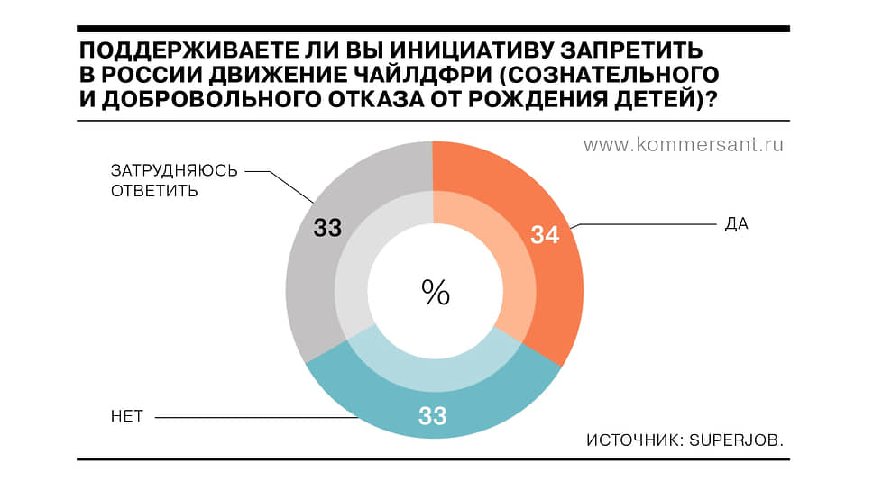 Отношение к запрету чайлдфри в обществе