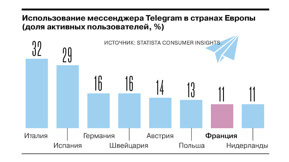 Популярность Telegram в странах Европы