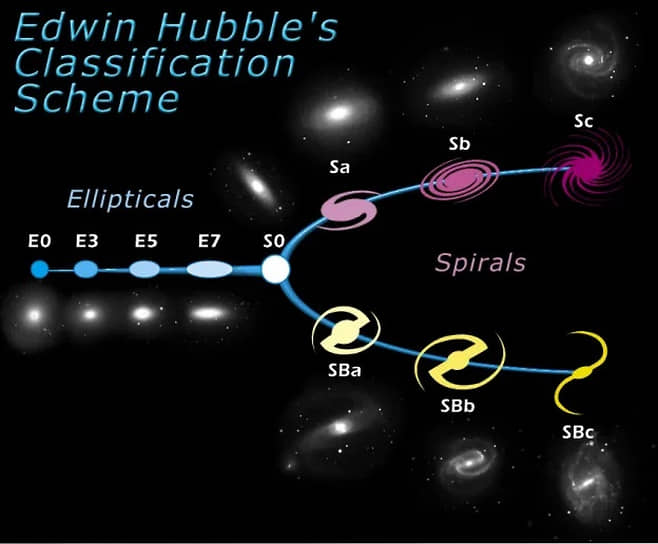 Классификация галактик по Эдвину Хабблу — так называемый камертон Хаббла