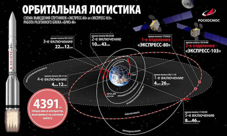 Схема выведения спутников «Экспресс-103» и «Экспресс-80» на орбиту