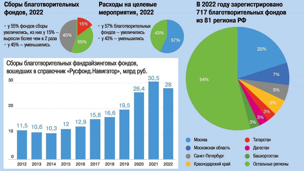 Опубликован справочник «Русфонд.Навигатор» за 2022 год