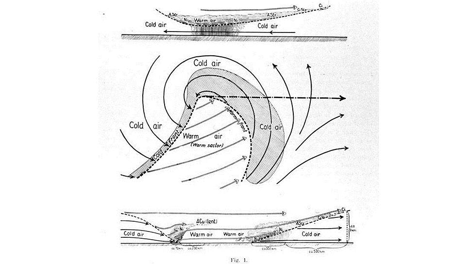 О Якобе Бьеркнесе научный мир узнал, когда ему был 21 год: он опубликовал статью, где описал модель циклона