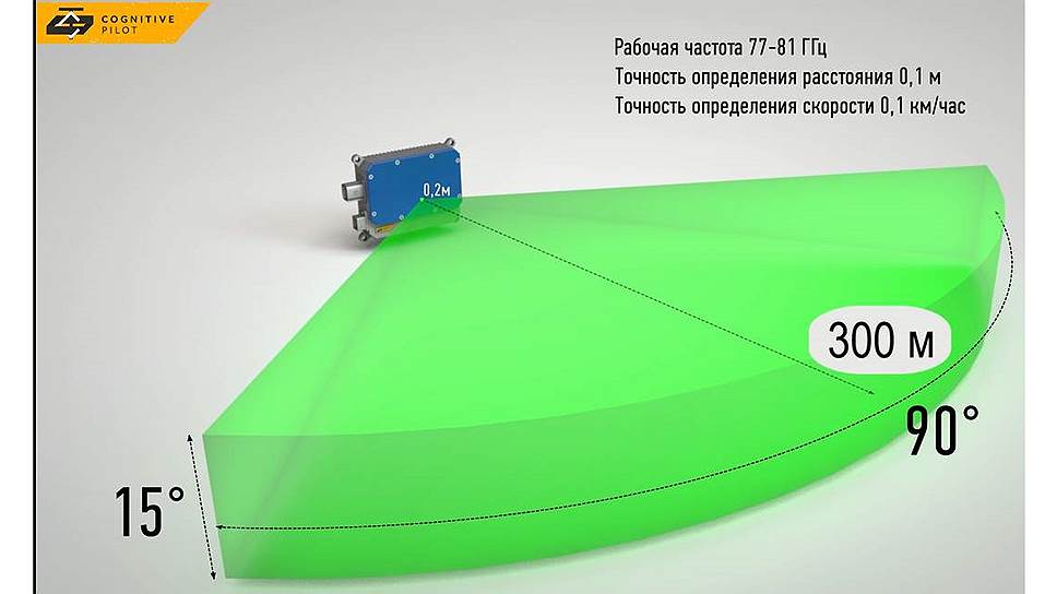 Размеры и характеристики 4D радара