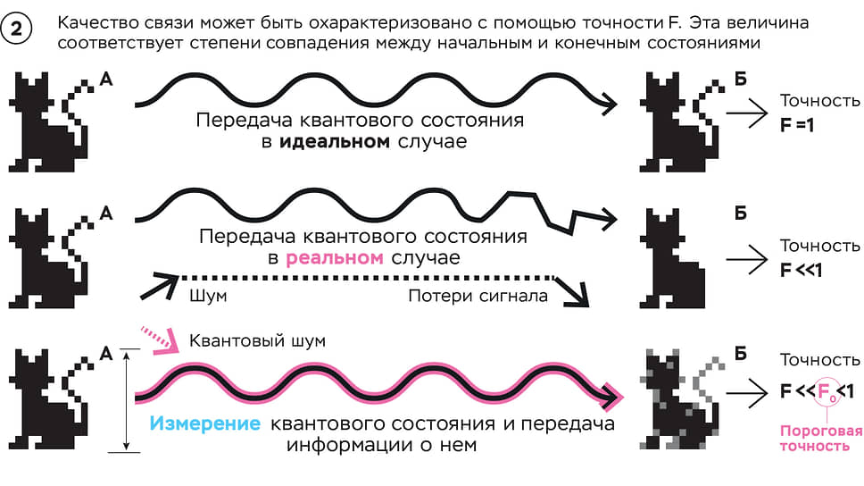 Шумы и точность переноса состояний